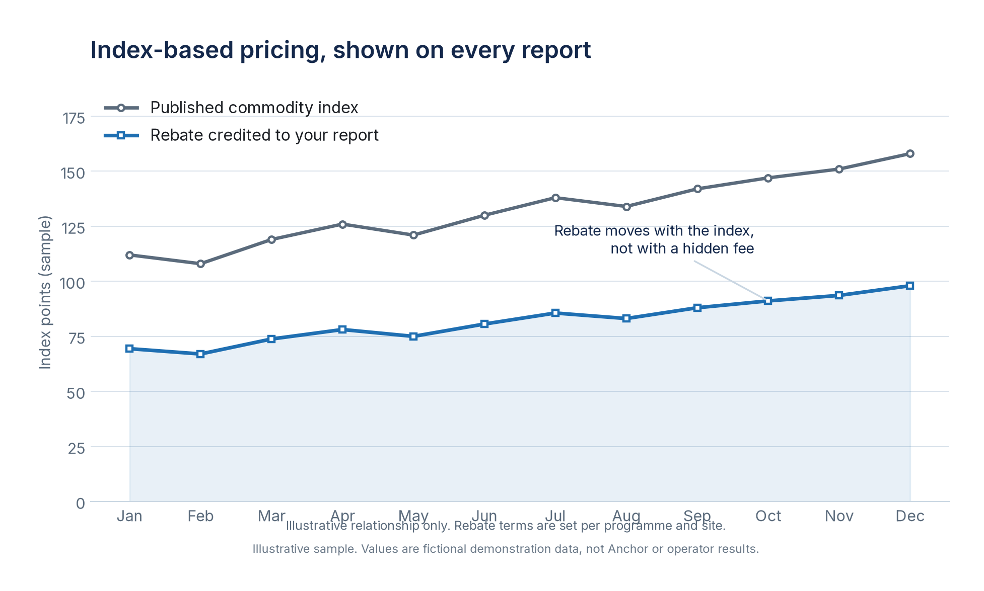 Sample chart showing a published commodity index and the rebate credited to the report.