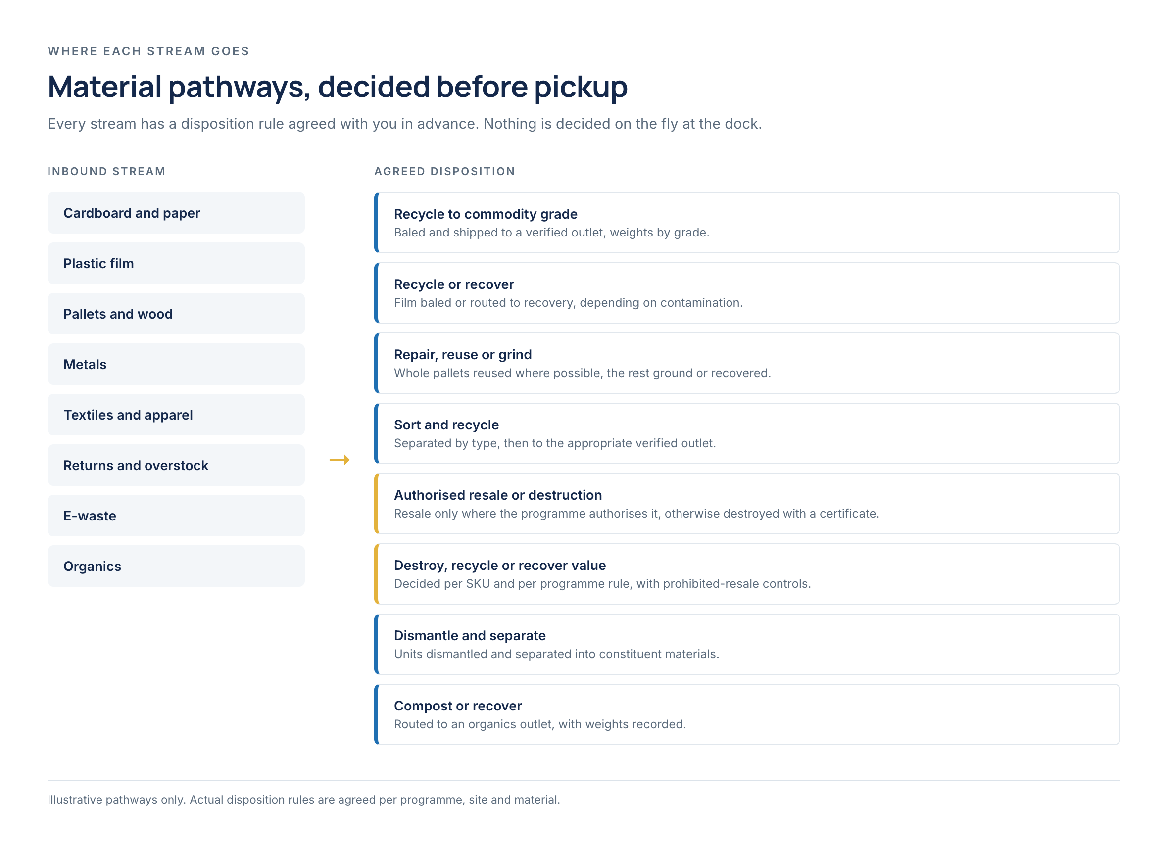 Diagram mapping each inbound stream to its agreed disposition.
