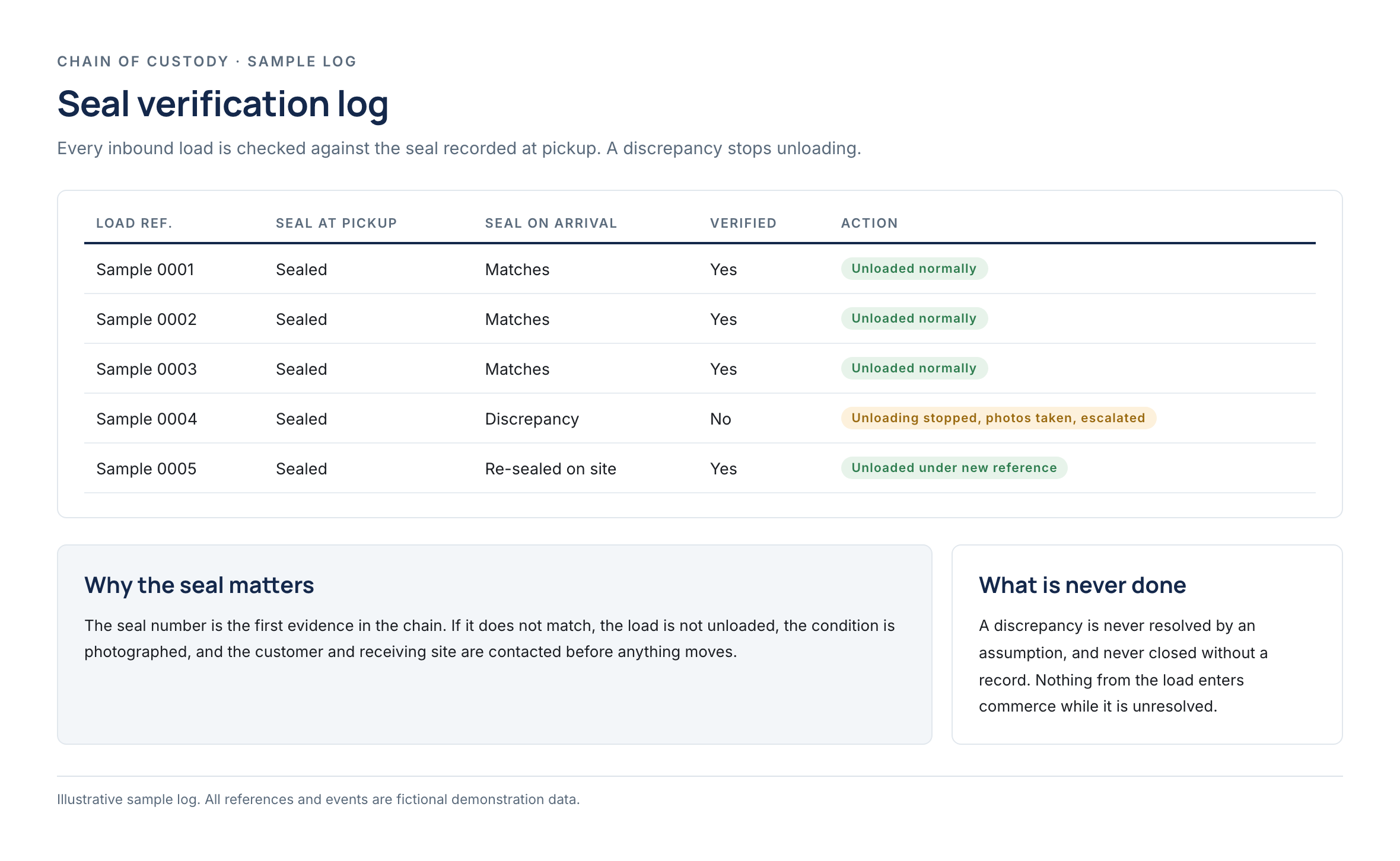 Sample seal verification log showing matched and discrepant seals with the action taken.